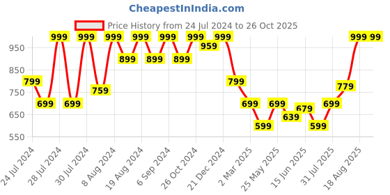 myntra.com Nun Fleece Hooded Oversized Full Sleeve Sweatshirt nun Price History Graph from 24 Jul 2024 to 25 Oct 2025