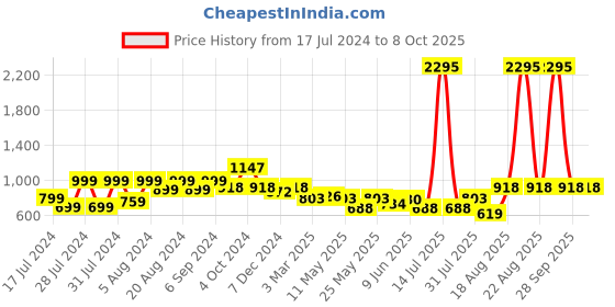 myntra.com Nun Hooded Front-Open Fleece Crop Sweatshirt nun Price History Graph from 17 Jul 2024 to 8 Oct 2025