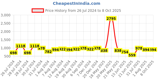 myntra.com Nun Hooded  Front Open Fleece Sweatshirt nun Price History Graph from 26 Jul 2024 to 8 Oct 2025