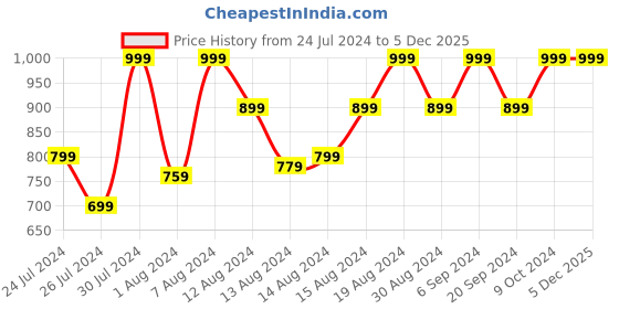myntra.com Nun Hooded Kangaroo Pocket Pullover Sweatshirt nun Price History Graph from 24 Jul 2024 to 5 Dec 2025