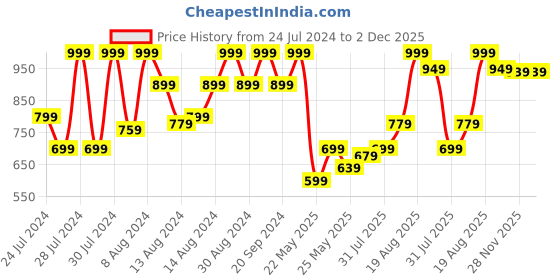 myntra.com Nun Hooded Kangaroo Pocket Pullover Sweatshirt nun Price History Graph from 24 Jul 2024 to 1 Dec 2025