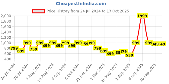 myntra.com Nun Hooded Kangaroo Pocket Pullover Sweatshirt nun Price History Graph from 24 Jul 2024 to 12 Oct 2025