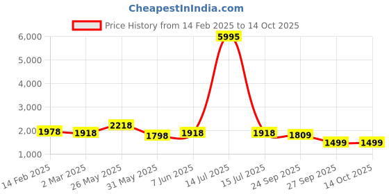 myntra.com Nun Hooded Sweatshirt With TrousersCo-Ords nun Price History Graph from 14 Feb 2025 to 14 Oct 2025