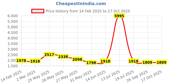 myntra.com Nun HoodedSweatshirt With TrousersCo-Ords nun Price History Graph from 14 Feb 2025 to 16 Oct 2025