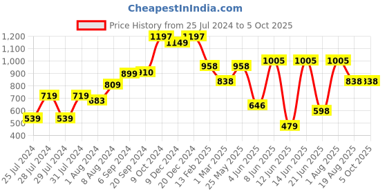 myntra.com Nun Mock Collar Fleece Crop Pullover nun Price History Graph from 25 Jul 2024 to 4 Oct 2025