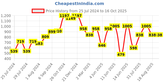 myntra.com Nun Mock Collar Fleece Crop Pullover nun Price History Graph from 25 Jul 2024 to 15 Oct 2025