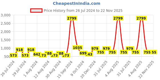 myntra.com Nun Navy Blue & White Striped Basic Jumpsuit nun Price History Graph from 26 Jul 2024 to 22 Nov 2025
