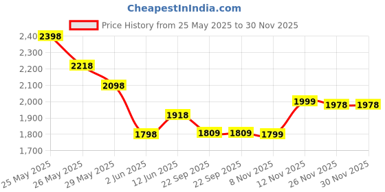 myntra.com Nun Oversized Hoodie Sweatshirt With Trousers Co-Ords nun Price History Graph from 25 May 2025 to 30 Nov 2025