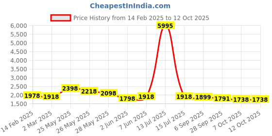 myntra.com Nun Oversized Hoodie With Trouser Co-Ords nun Price History Graph from 14 Feb 2025 to 11 Oct 2025
