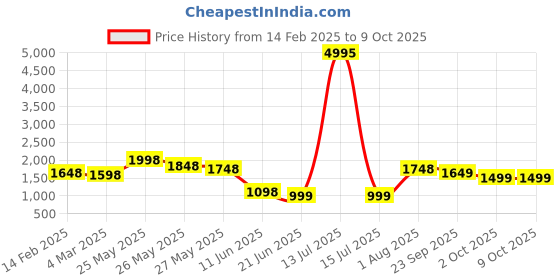 myntra.com Nun Oversized Sweatshirt With Trouser Co-Ords nun Price History Graph from 14 Feb 2025 to 9 Oct 2025
