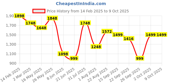 myntra.com Nun Printed Loose Fit Round Neck Sweatshirt & Trouser Co-Ord Set nun Price History Graph from 14 Feb 2025 to 9 Oct 2025