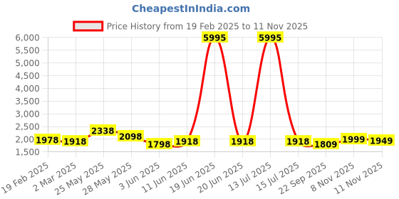 myntra.com Nun Printed Oversized Hoodie & Joggers Co-Ord Set nun Price History Graph from 19 Feb 2025 to 8 Nov 2025