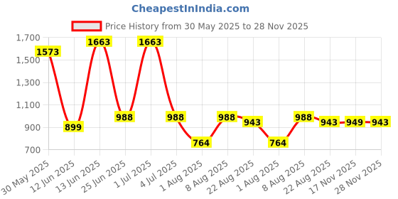 myntra.com Nun Printed Pure Cotton Shirt With Shorts Co-Ords nun Price History Graph from 30 May 2025 to 28 Nov 2025