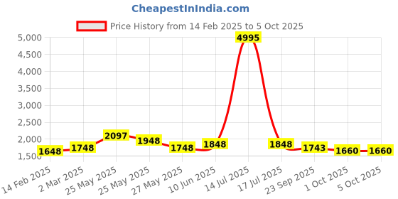 myntra.com Nun Printed Round Neck Sweatshirt & Trouser Co-Ord Set nun Price History Graph from 14 Feb 2025 to 5 Oct 2025