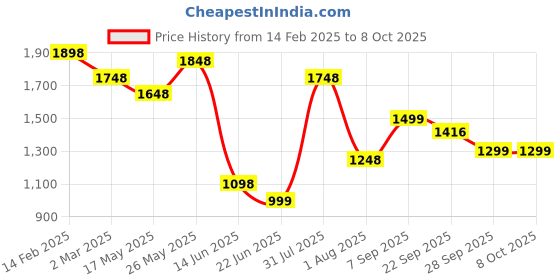 myntra.com Nun Printed Sweatshirt With Trousers Co-Ords nun Price History Graph from 14 Feb 2025 to 8 Oct 2025