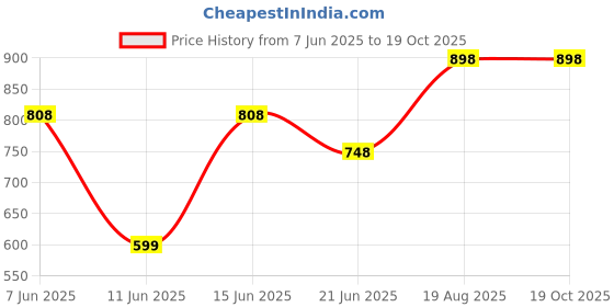 myntra.com Nun Relaxed Cotton Parallel Trousers nun Price History Graph from 7 Jun 2025 to 18 Oct 2025