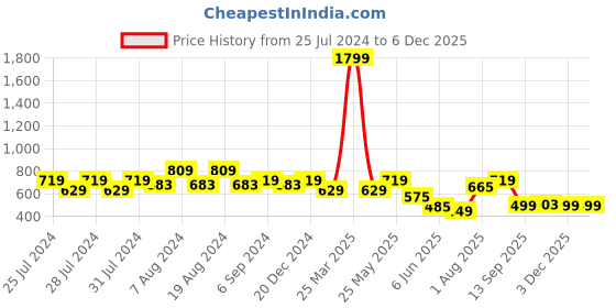 myntra.com Nun Round Neck Fleece Sweatshirt nun Price History Graph from 25 Jul 2024 to 2 Dec 2025