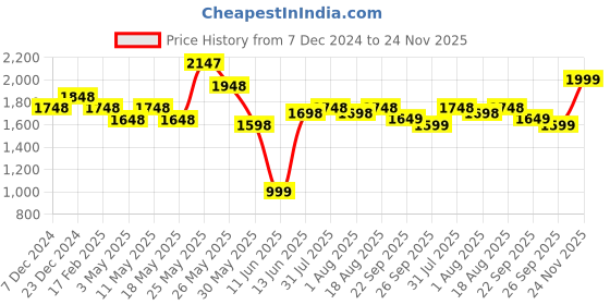 myntra.com Nun Round Neck Long Sleeves Sweatshirt & Jogger Co-Ords nun Price History Graph from 7 Dec 2024 to 24 Nov 2025