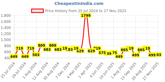 myntra.com Nun Round Neck Sweatshirt nun Price History Graph from 25 Jul 2024 to 27 Nov 2025