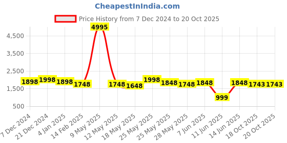 myntra.com Nun Round Neck Sweatshirt With Trousers Co-Ords nun Price History Graph from 7 Dec 2024 to 20 Oct 2025