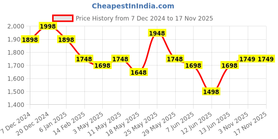 myntra.com Nun Round Neck Sweatshirt With Trousers Co-Ords nun Price History Graph from 7 Dec 2024 to 15 Nov 2025