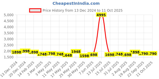 myntra.com Nun Sweatshirt With Jogger Co-Ords nun Price History Graph from 13 Dec 2024 to 11 Oct 2025