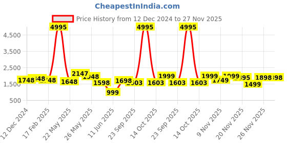 myntra.com Nun Sweatshirt With Joggers Co-Ords nun Price History Graph from 12 Dec 2024 to 27 Nov 2025