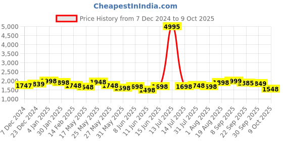 myntra.com Nun Sweatshirt With Joggers Co-Ords nun Price History Graph from 7 Dec 2024 to 9 Oct 2025