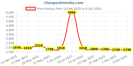 myntra.com Nun Sweatshirt With Trousers Co-Ords nun Price History Graph from 14 Feb 2025 to 7 Oct 2025