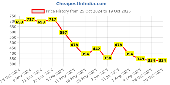myntra.com Nun Tank Crop Top nun Price History Graph from 25 Oct 2024 to 17 Oct 2025