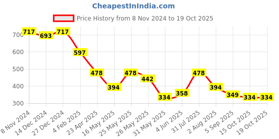 myntra.com Nun Tank Crop Top nun Price History Graph from 8 Nov 2024 to 18 Oct 2025