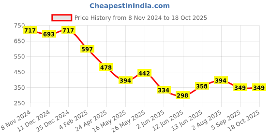 myntra.com Nun Tank Crop Top nun Price History Graph from 8 Nov 2024 to 18 Oct 2025