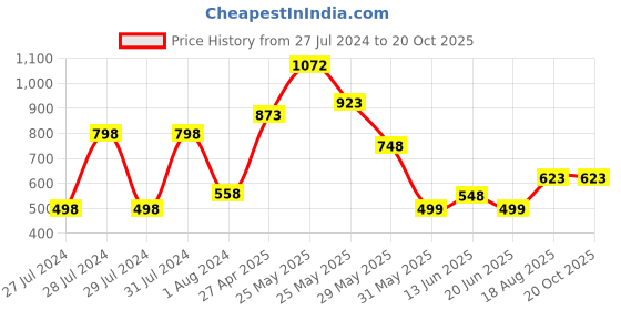 myntra.com Nun Women Green & White Loose Fit Solid Parallel Trousers nun Price History Graph from 27 Jul 2024 to 20 Oct 2025