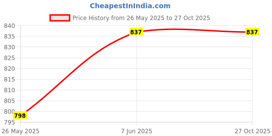 myntra.com Nun Women Grey & Yellow Colourblocked Sweatshirt nun Price History Graph from 26 May 2025 to 27 Oct 2025