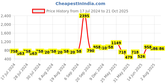 myntra.com Nun Women Loose Fit Joggers nun Price History Graph from 17 Jul 2024 to 21 Oct 2025