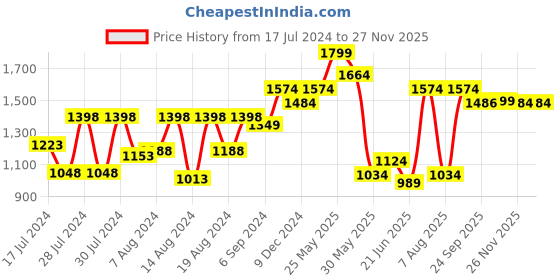 myntra.com Nun Women Rust Fleece Sweatshirt with Jogger nun Price History Graph from 17 Jul 2024 to 25 Nov 2025