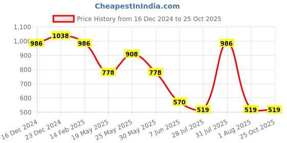 myntra.com Nun Women Solid Bodycon Dress nun Price History Graph from 16 Dec 2024 to 25 Oct 2025