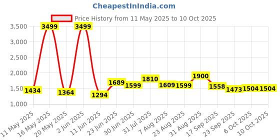 myntra.com NUNCHII Ethnic Motifs Printed Pure Cotton Anarkali Kurta With Trousers & Dupatta nunchii Price History Graph from 11 May 2025 to 10 Oct 2025