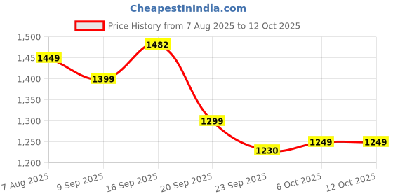 myntra.com NUNCHII Ethnic Motifs Printed Pure Cotton Kurta With Trousers & Dupatta nunchii Price History Graph from 7 Aug 2025 to 12 Oct 2025