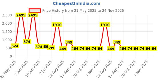 myntra.com NUNCHII Floral Print Mandarin Collar Cotton Top nunchii Price History Graph from 21 May 2025 to 24 Nov 2025