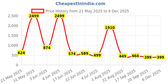 myntra.com NUNCHII Floral Printed Cotton Top nunchii Price History Graph from 21 May 2025 to 3 Dec 2025