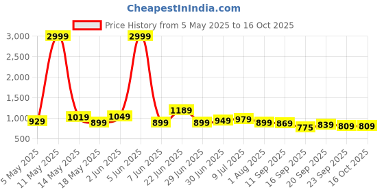 myntra.com NUNCHII Printed Pure Cotton Night Suit nunchii Price History Graph from 5 May 2025 to 15 Oct 2025