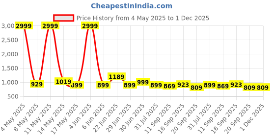myntra.com NUNCHII Printed Pure Cotton Top & Trouser Co-Ords nunchii Price History Graph from 4 May 2025 to 1 Dec 2025