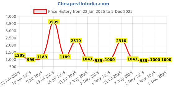 myntra.com NUNCHII Printed Pure Cotton Wine Peplum Co-Ord Sets nunchii Price History Graph from 22 Jun 2025 to 5 Dec 2025