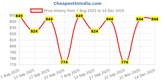 myntra.com NUNCHII Printed Round Neck Gulabi Ruffle Cotton Co-Ords nunchii Price History Graph from 7 Aug 2025 to 14 Dec 2025