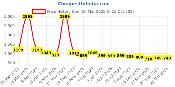 myntra.com NUNCHII Women Floral Printed Night suit nunchii Price History Graph from 26 Mar 2025 to 22 Oct 2025