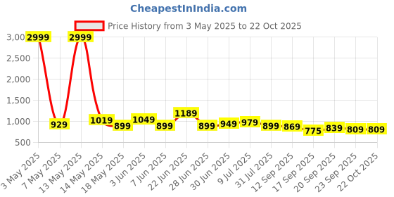 myntra.com NUNCHII Women Night suit nunchii Price History Graph from 3 May 2025 to 21 Oct 2025