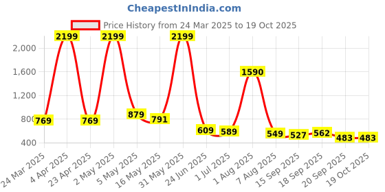 myntra.com NUNCHII Women Printed Night suit nunchii Price History Graph from 24 Mar 2025 to 18 Oct 2025