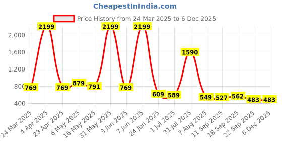 myntra.com NUNCHII Women Printed Night suit nunchii Price History Graph from 24 Mar 2025 to 5 Dec 2025