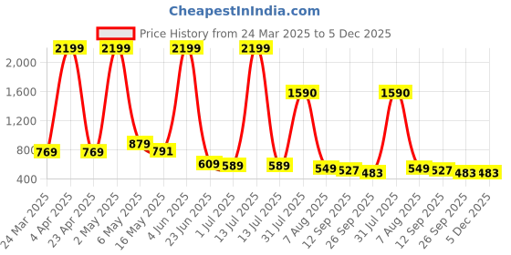 myntra.com NUNCHII Women Printed Night suit nunchii Price History Graph from 24 Mar 2025 to 5 Dec 2025